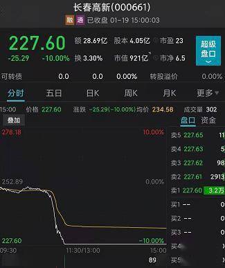 广东传来重磅 医药股崩了,天降 丑闻 ,4倍牛股20cm跌停,说好的 千股涨停 呢 游戏 股份 股价